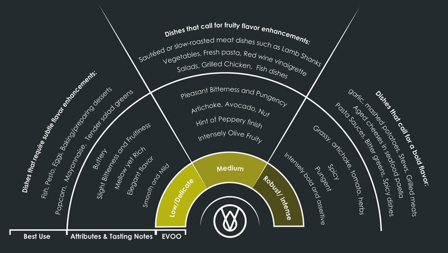 Extra Virgin Olive Oil Experience with Wine & Herbs - Comparing Greek regions and oil styles